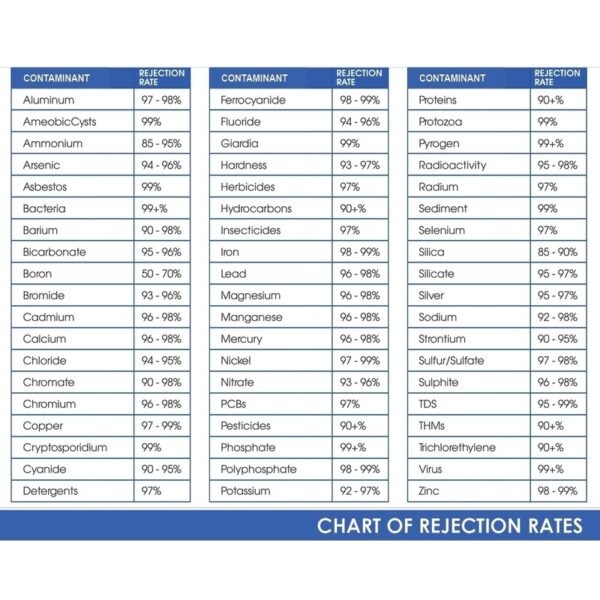 SA Clean Water RO Rejection Rate Infographic