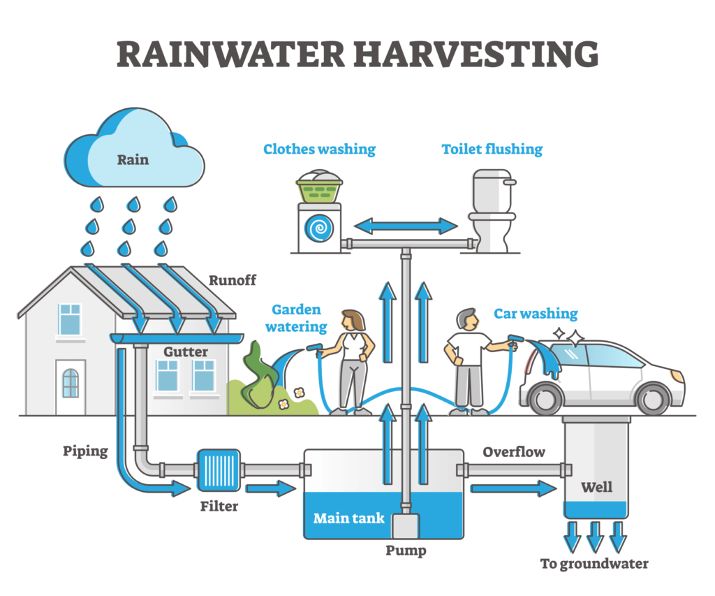 Rainwater Harvesting How does it work