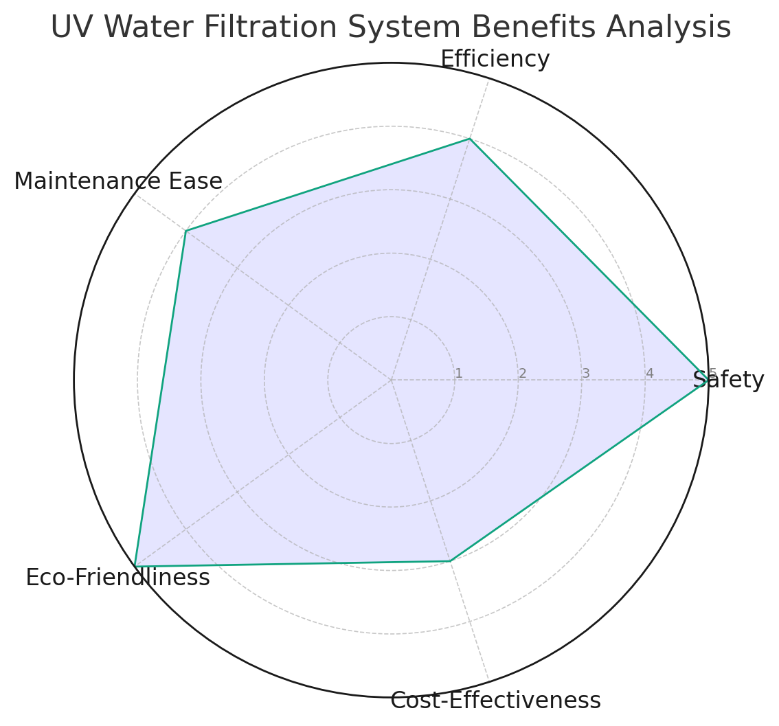 UV Filtration System benefit analysis